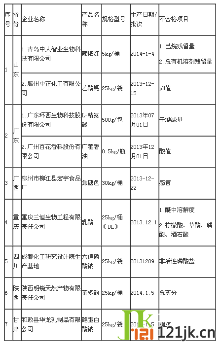 食品药品监管总局通报食品添加剂专项监督抽检结果