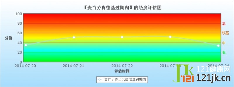 121健康网行业信息专报第五期