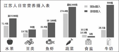 江苏省疾控中心发布最新研究报告显示:四成江苏人营养过剩