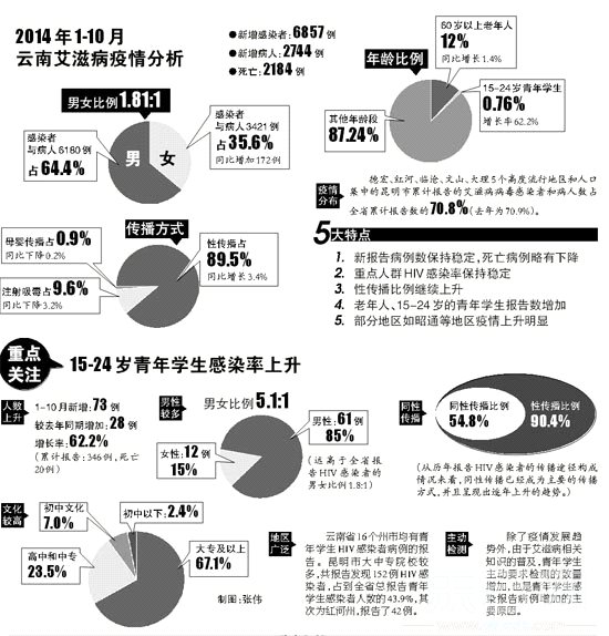 2014簬̲գʡ15-24ѧ73Ⱦ̲ 62.2%