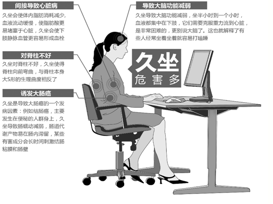 久坐是离死亡最近的方式?这个传言基本靠谱!