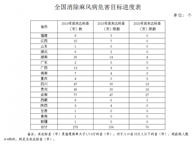 全国消除麻风病危害规划实施方案(2012-2020年)