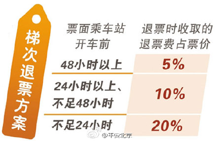 春运火车票退票今起收手续费