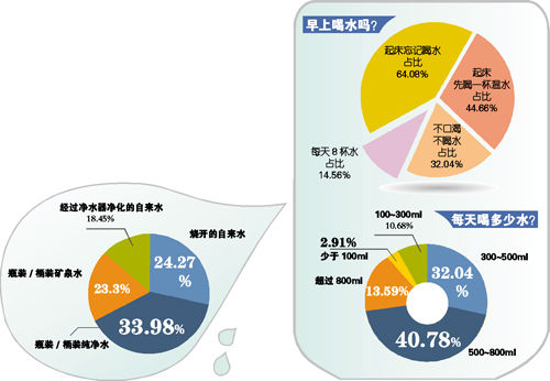 2015世界水日:九成受访者每天喝水不足800ml