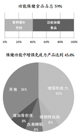 三月新获批保健食品196个