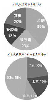 三月新获批保健食品196个