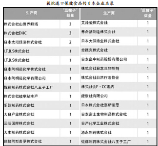 三月新获批保健食品196个