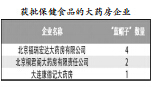 三月新获批保健食品196个