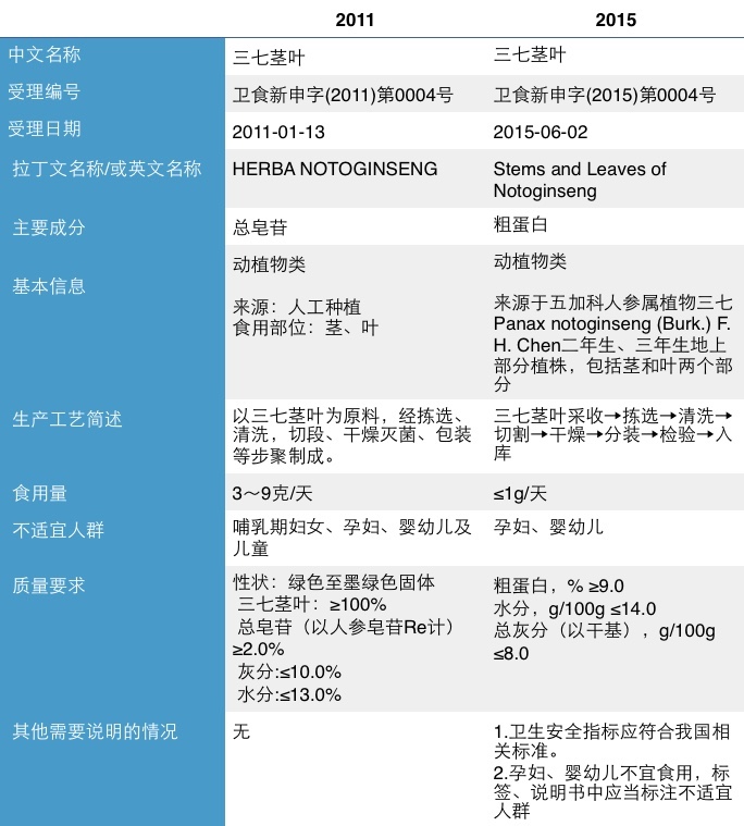 卫计委新受理4个新食品原料申请 均属功能性物质