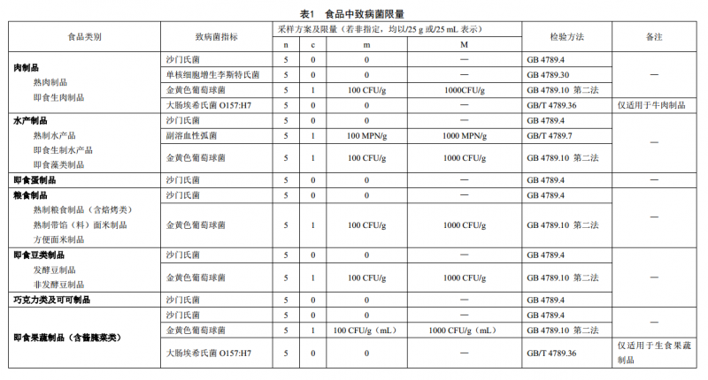 食品安全国家标准 食品中致病菌限量(GB 29921—2013)全文下载