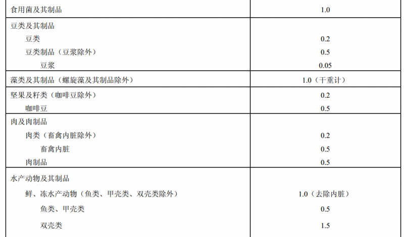 食品安全国家标准 食品中污染物限量(GB 2762—2012)全文下载