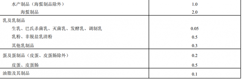 食品安全国家标准 食品中污染物限量(GB 2762—2012)全文下载