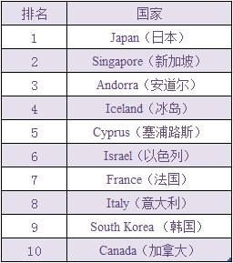 2013年,健康预期寿命最高的国家TOP10
