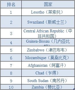 2013年,健康预期寿命最高的国家TOP10