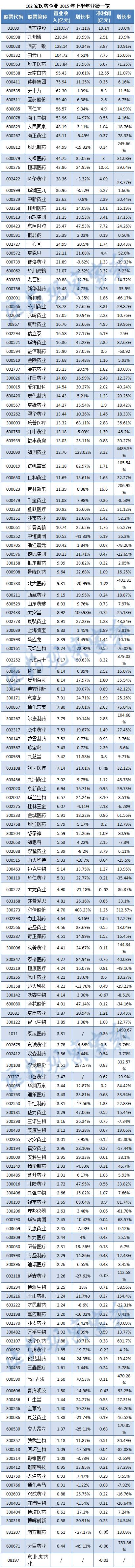 2015年上半年营收超50亿的11家药企