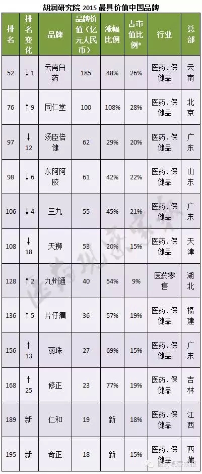 12家药企入选2015胡润品牌榜