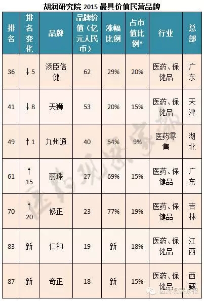 12家药企入选2015胡润品牌榜