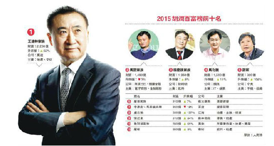 王健林再成首富