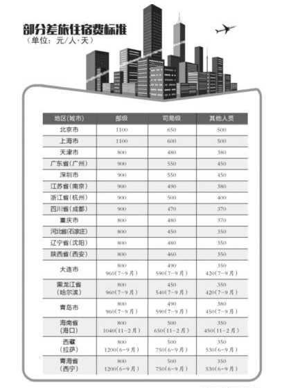 官员差旅费上调