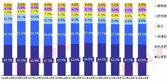 医药经济报:2015上半年保健品市场概述