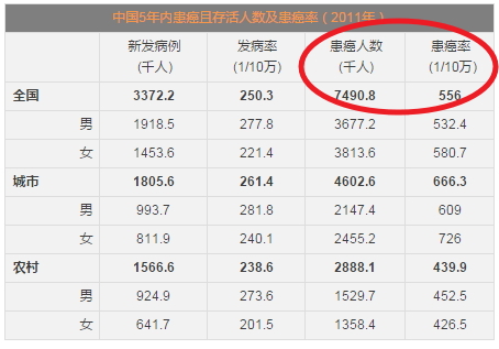中国癌症5年生存及现患数据首次公布,三类人群不幸躺枪