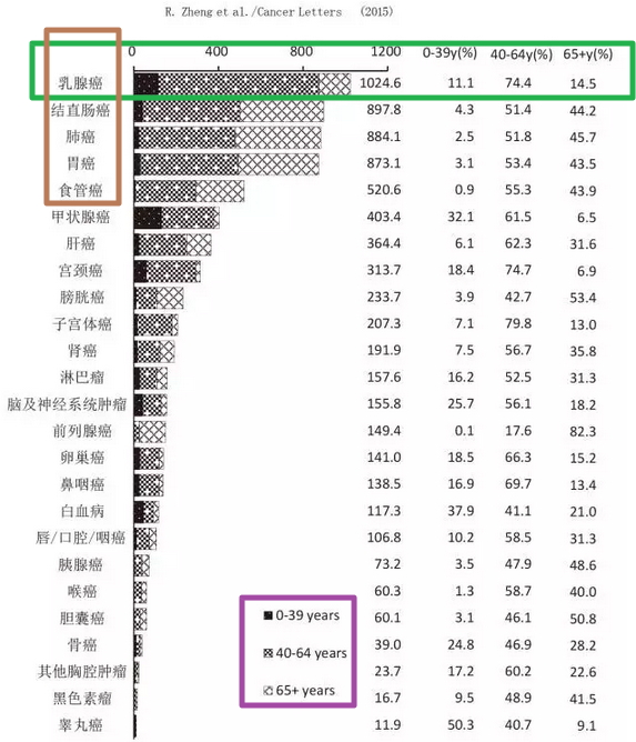 中国癌症5年生存及现患数据首次公布,三类人群不幸躺枪