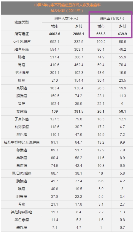 中国癌症5年生存及现患数据首次公布,三类人群不幸躺枪