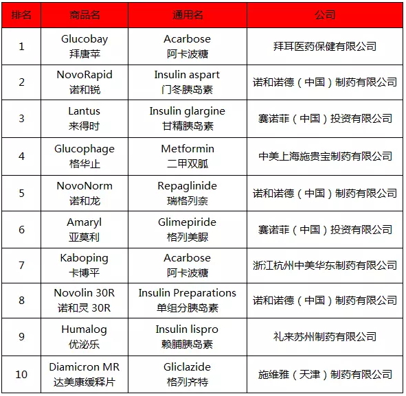 世界糖尿病日|2015年医疗支出近七千亿美元,死亡率大于艾滋病等三大传染病之和