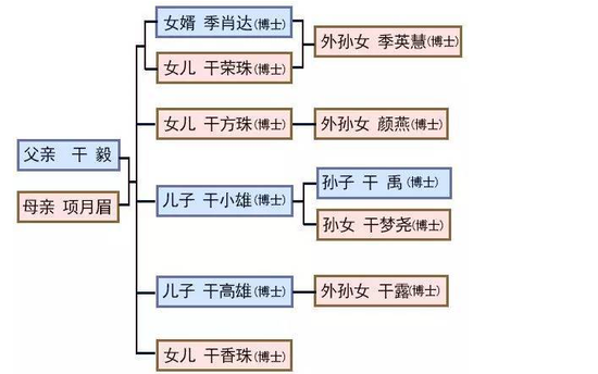 一家出11个博士
