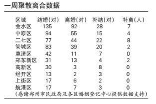 上午离婚下午领证