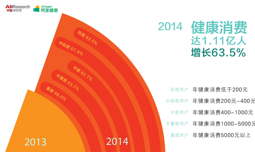 阿里发布健康消费报告 2014年平台健康消费总额增六成