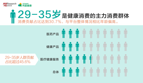 阿里发布健康消费报告 2014年平台健康消费总额增六成