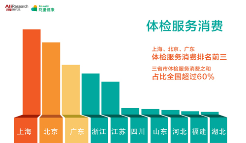 阿里发布健康消费报告 2014年平台健康消费总额增六成