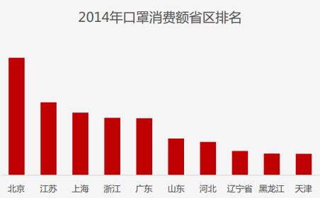 《健康消费报告》:超1亿人互联网上健康消费650亿元