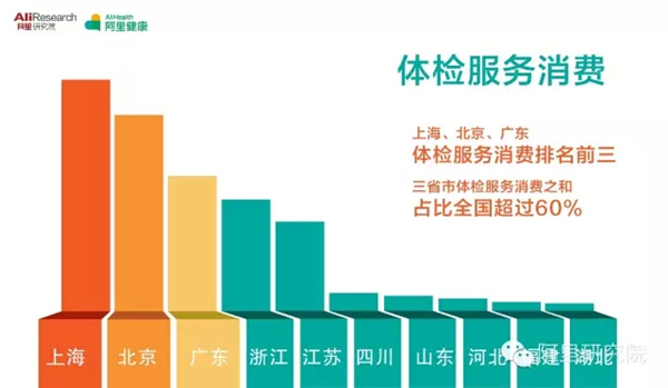 《健康消费报告》:超1亿人互联网上健康消费650亿元