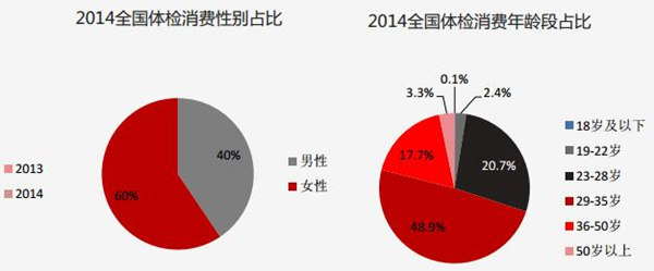 《健康消费报告》:超1亿人互联网上健康消费650亿元