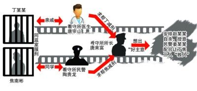 所长导演假自杀