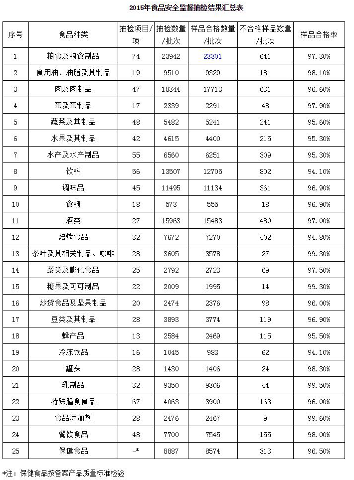 2015年食品抽检合格率96.8% 整体形势稳中趋好