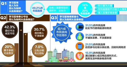 近六成市民“怕惹事上身”不愿学雷锋