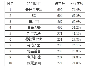 媒体调查食品行业十大热词:新食安法高居榜首