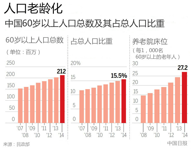 人口老龄化