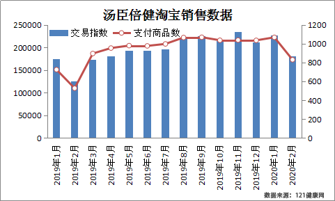 2016年营养保健食品电商平台消费研究报告(1-2月)