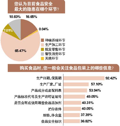 《全国食品安全调查报告》重磅出炉