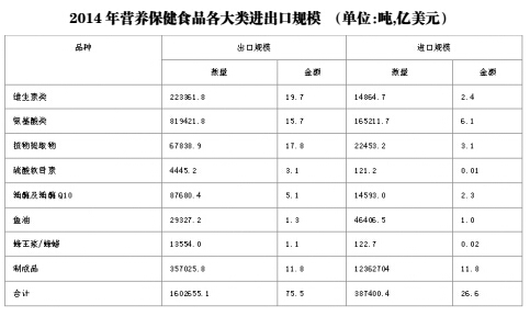 我国营养保健食品出口扩大进口平稳