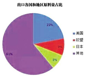 我国营养保健食品出口扩大进口平稳