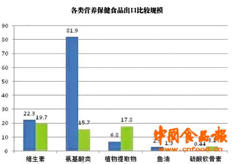 我国营养保健食品出口扩大进口平稳