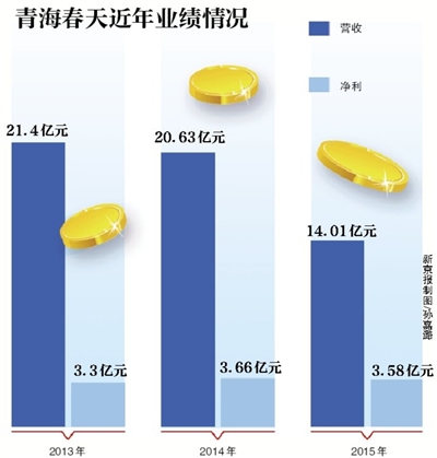极草春天去年营收降三成 未完成3.63亿“盈利承诺”