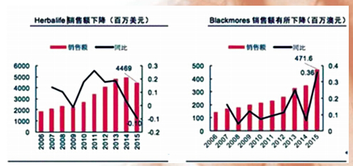 中外保健品公司如何携手共赢 (中)