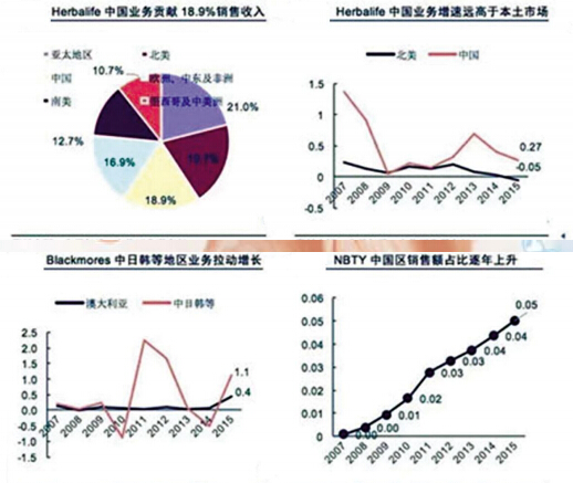 中外保健品公司如何携手共赢 (中)