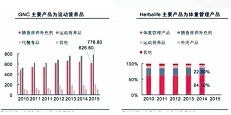 中外保健品公司如何携手共赢 (中)
